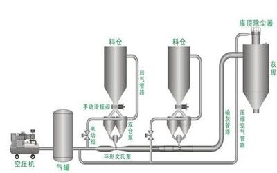 氣力輸送系統(tǒng)多相流動(dòng)過(guò)程