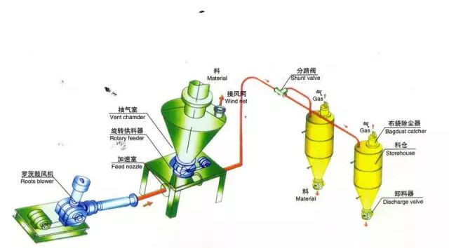 氣力輸送機可以輸送什么樣的粉體物料？