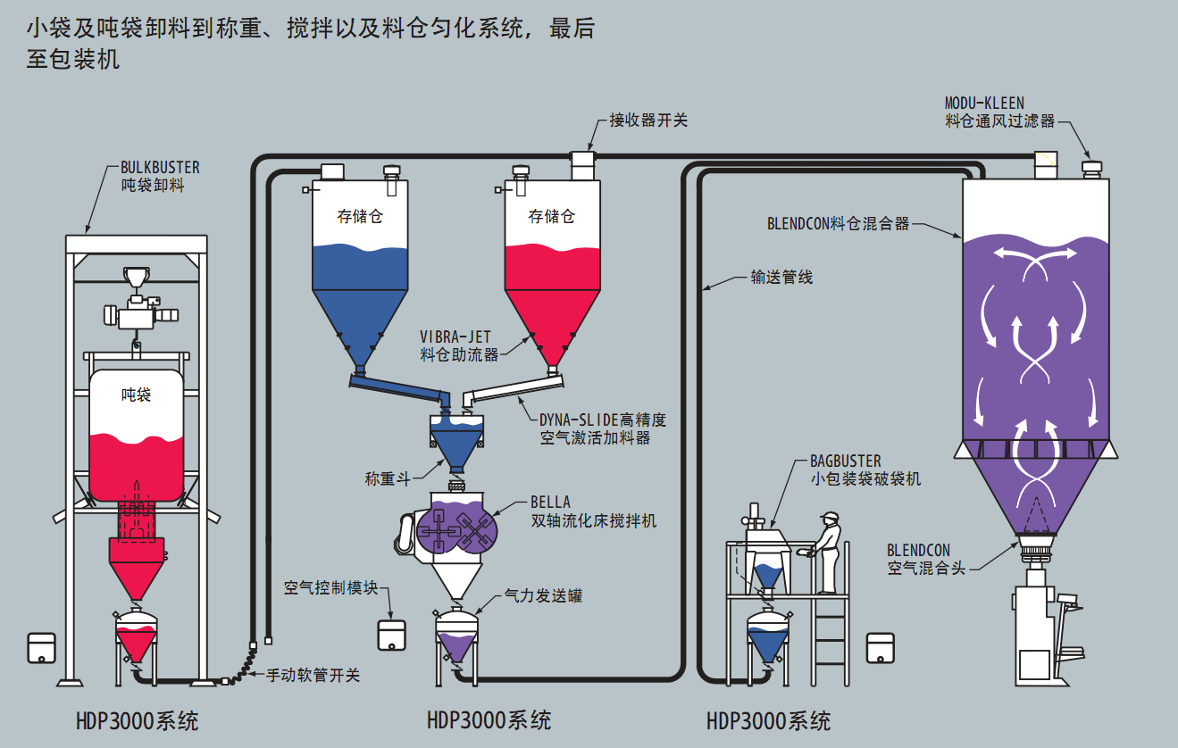 高達(dá)負(fù)壓氣力輸送工作原理