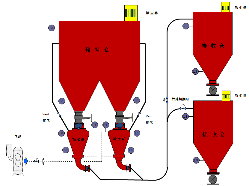  低壓氣力輸送設(shè)備