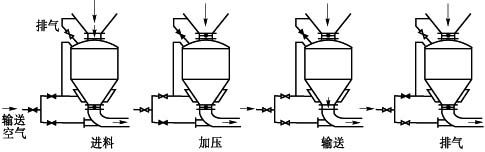 氣力管道輸送系統(tǒng)