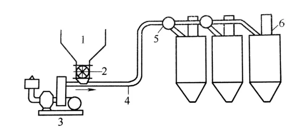 氣力輸送設備
