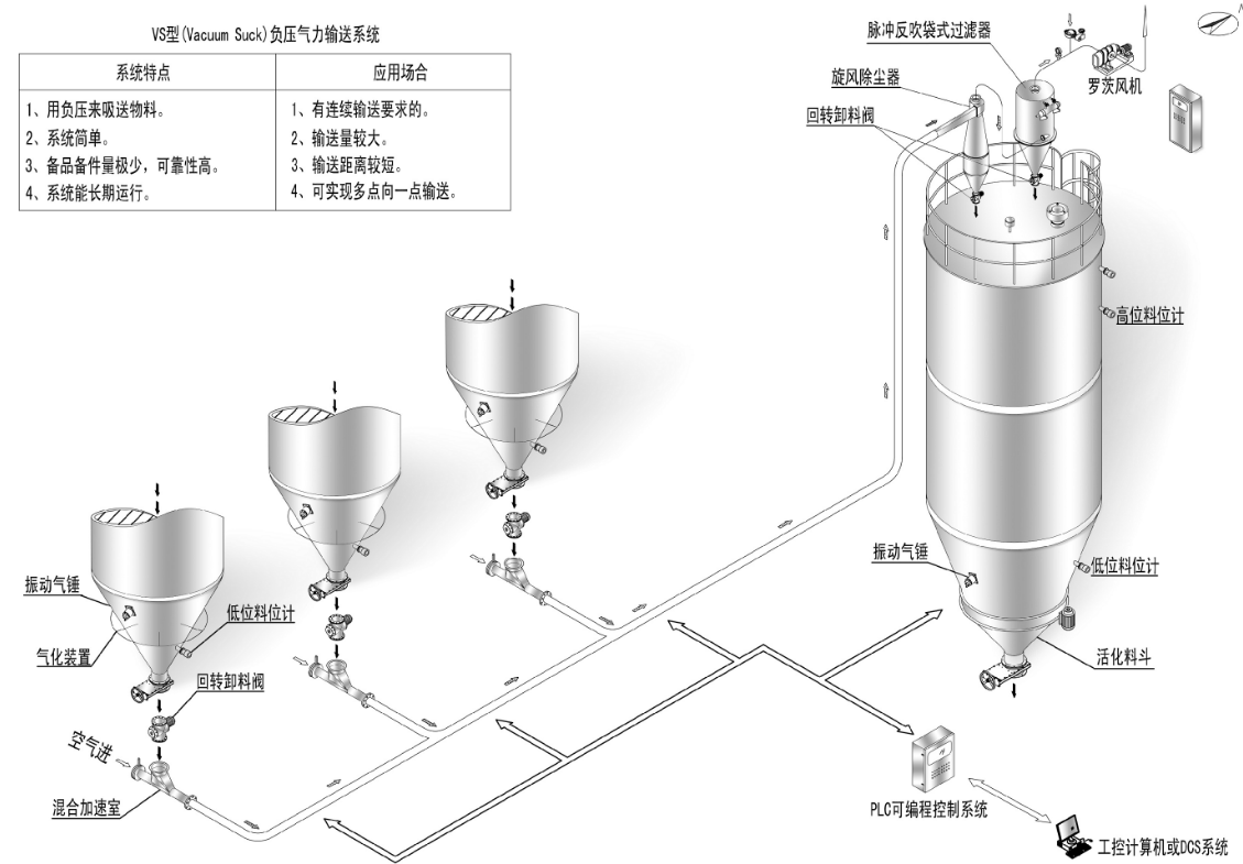 氣力輸送系統(tǒng)類型與特點(diǎn)有哪些呢？全面解答