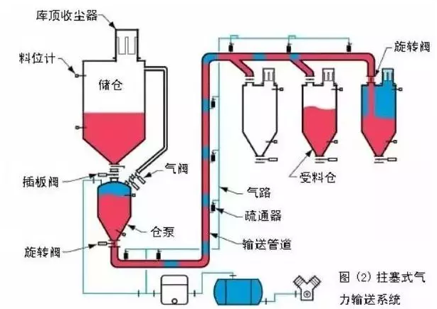 氣力輸送該怎么選呢？全面解答