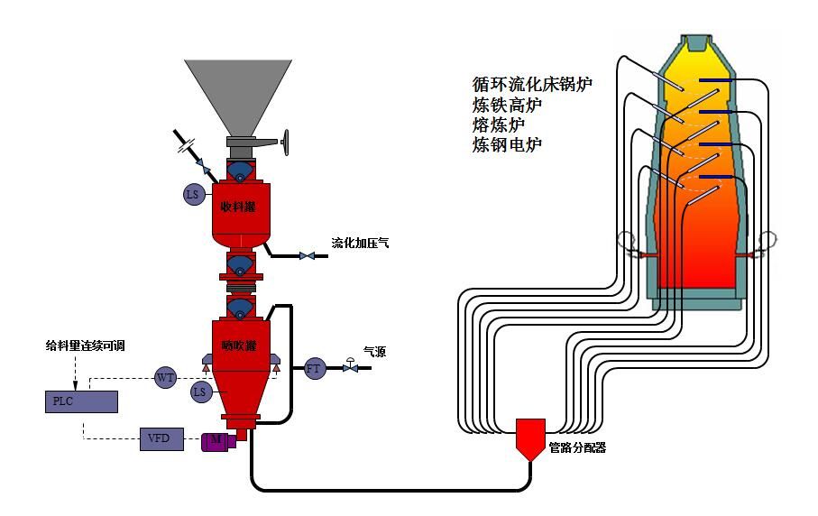 氣力輸送設(shè)備的原理及不同方式的工作場(chǎng)景