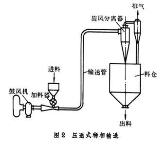 全力推動(dòng)氣力輸送工業(yè)領(lǐng)域設(shè)備